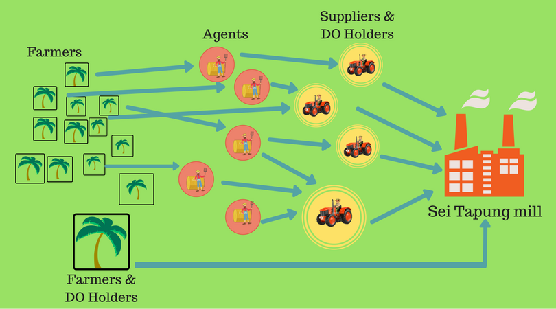 <p>Illustration of Third party FFB sourcing.</p>
